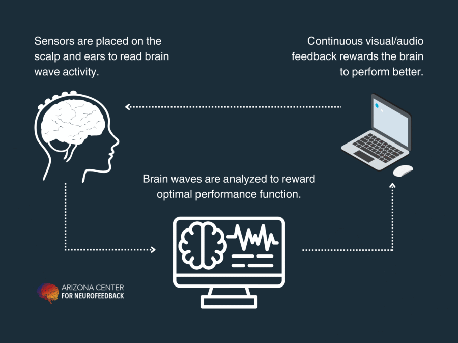 how does neurofeedback help business owner